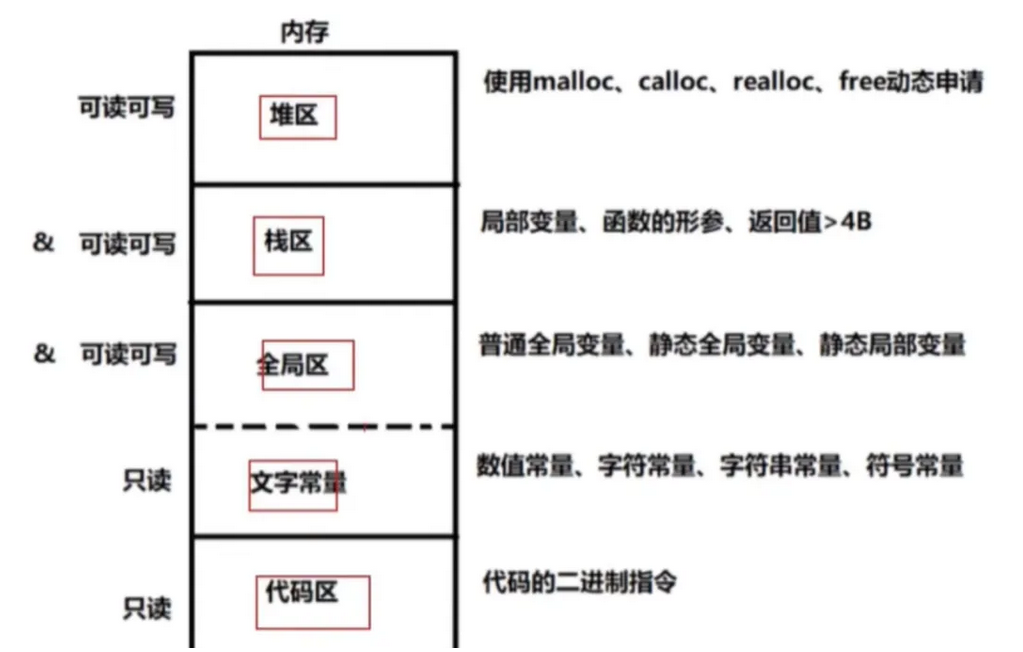 【C++编程】五个分区: 堆、栈、静态(全区)区、 常量区 代码区