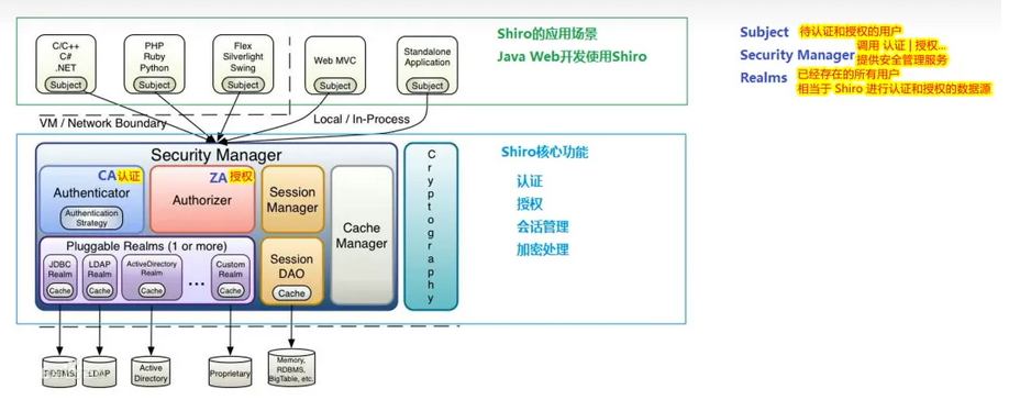 【Java漏洞】Shiro 漏洞：Shiro 核心组件