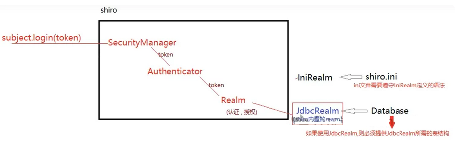 【Java漏洞】Shiro 漏洞：SpringBoot 整合 Shiro+IniRealm