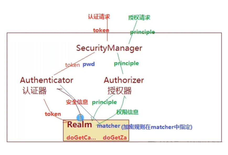 【Java漏洞】Shiro 漏洞：SpringBoot 整合 Shiro+Shiro 加密