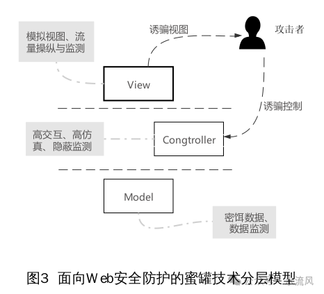 【web安全】面向Web安全防护的蜜罐技术研究