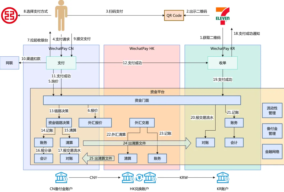 【支付系统】资金视角看支付系统架构设计