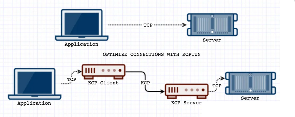 kcptun：一个基于kcp协议的远程端口转发工具