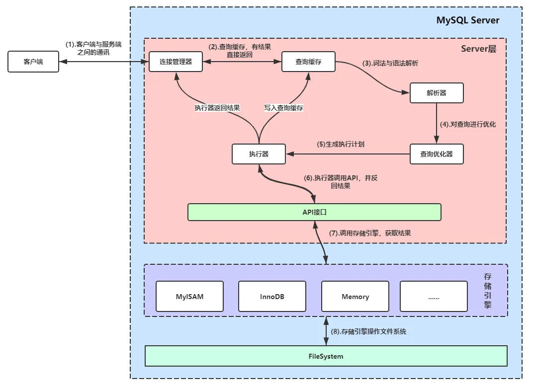 【MySQL内核】MySQL中一条 SQL语句是如何执行的？