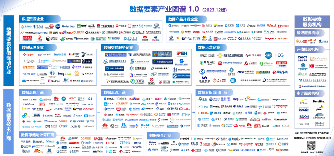 【图谱】数据要素产业图谱1.0（2023.12版）