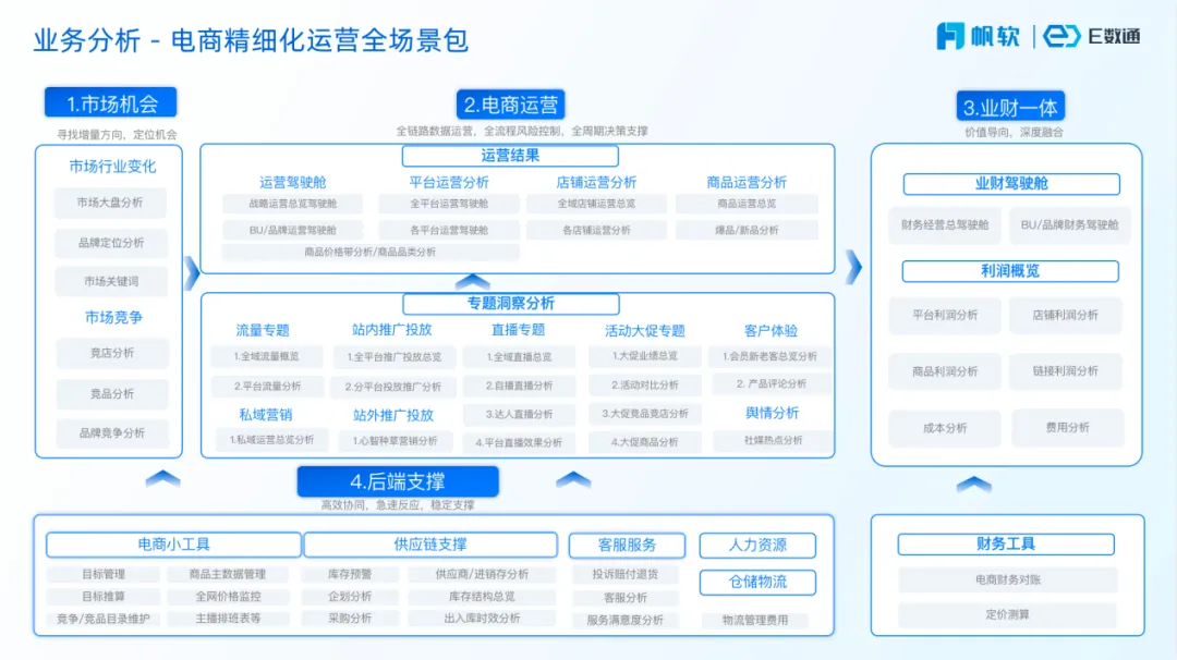 【解决方案】电商精细化运营方案