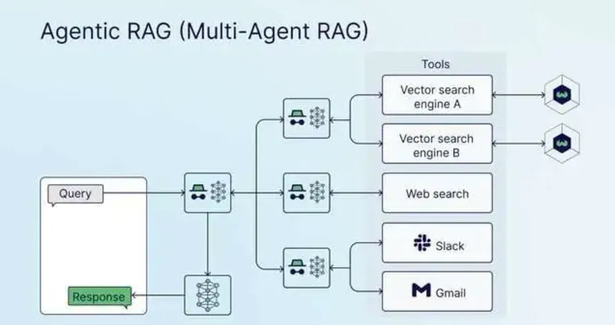 【AI+模型】RAG 架构图解：从基础到高级的7种模式