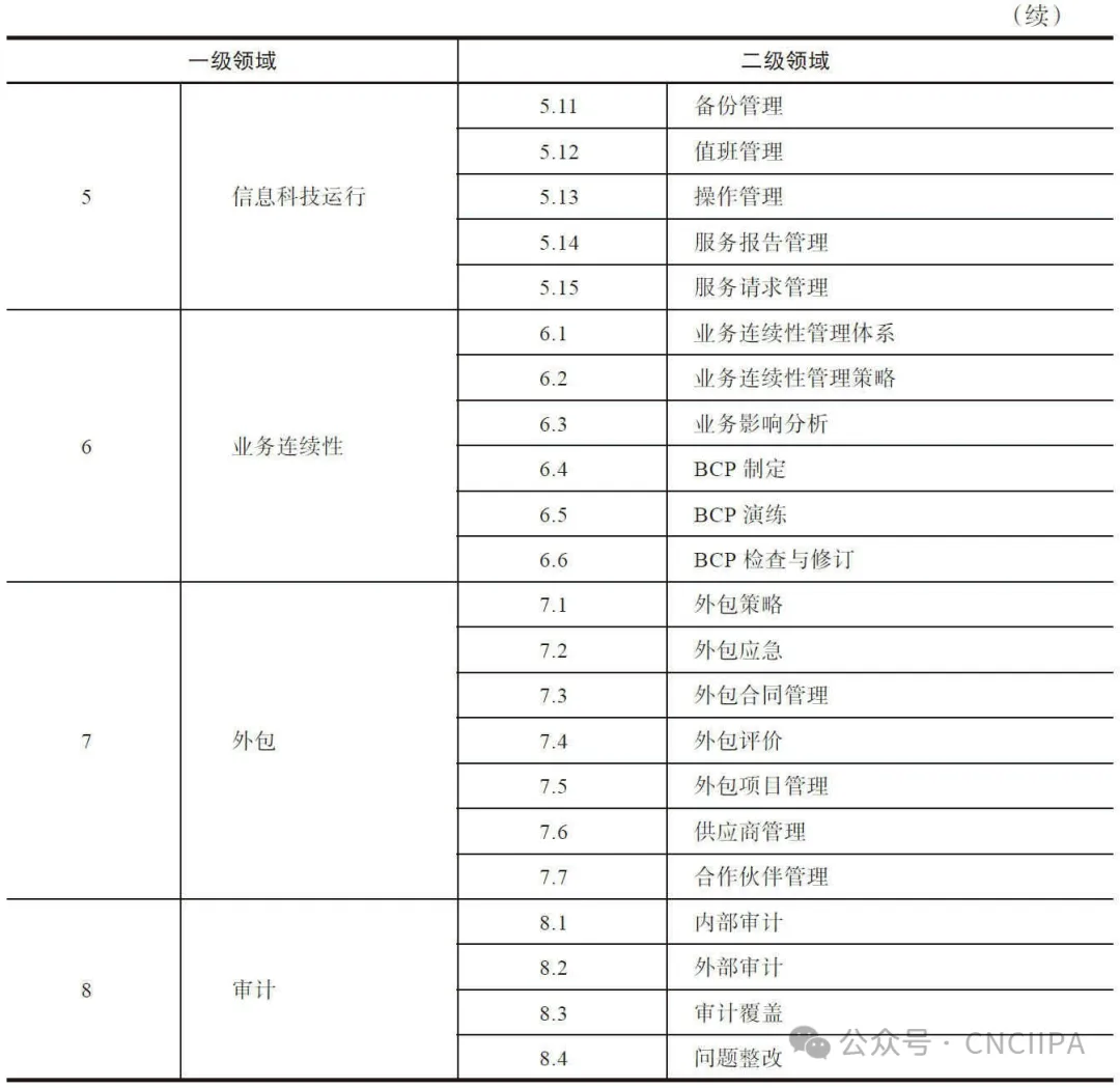 【甲方安全】金融安全+安全架构(四)