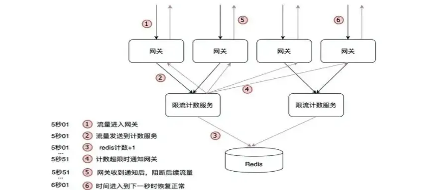 【Java开发】面对一个访问量比较高的API，我们应该如何去应对突然暴涨的流量呢？