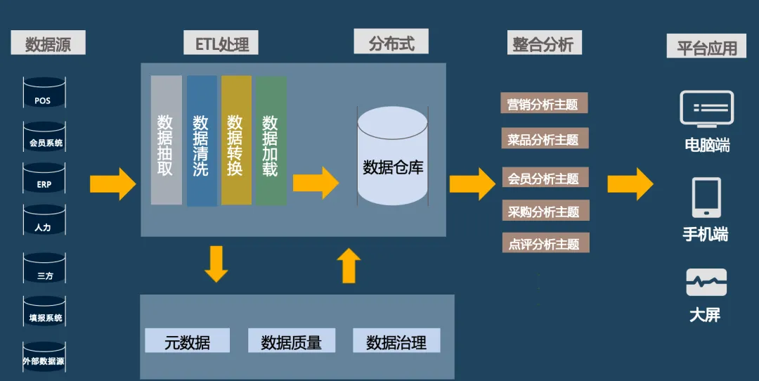 【数据分析】如何构建数据分析体系？