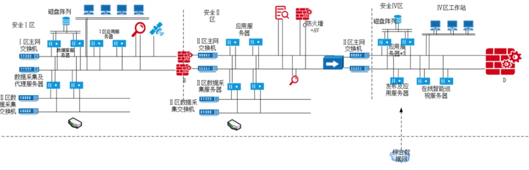 【甲方安全】电力行业+方案分享：新一代集控站设备监控系统网络安全建设