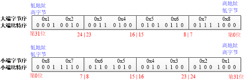 【Linux内核】字节序和位域（1）