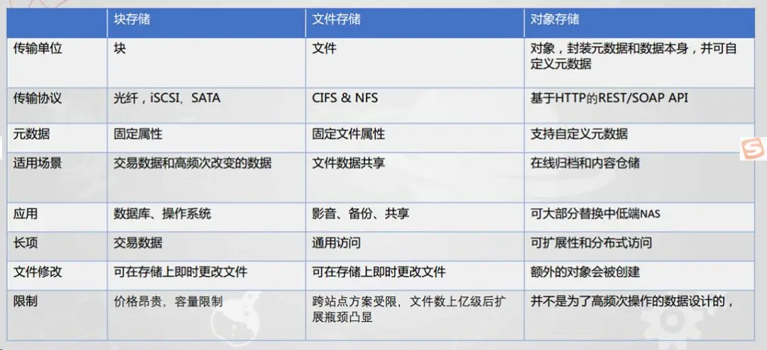 块存储、文件存储、对象存储的比较分析