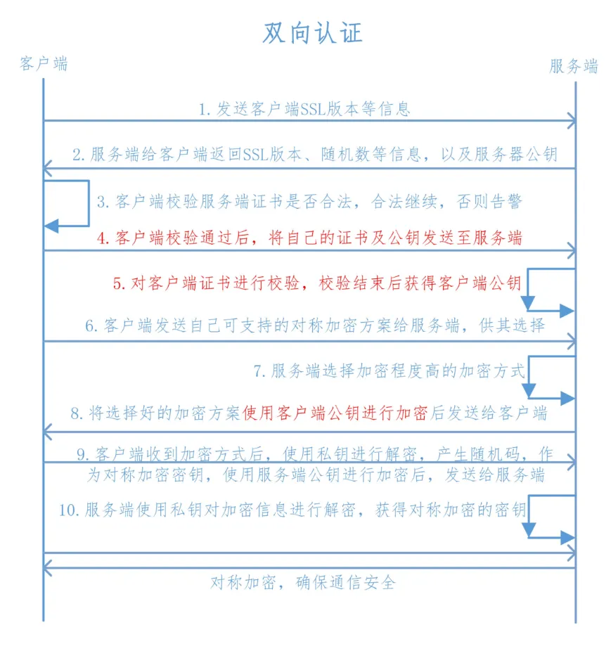 什么是单向认证与双向认证