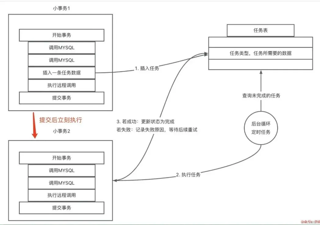 【分布式】优雅实现多系统一致性补偿方案