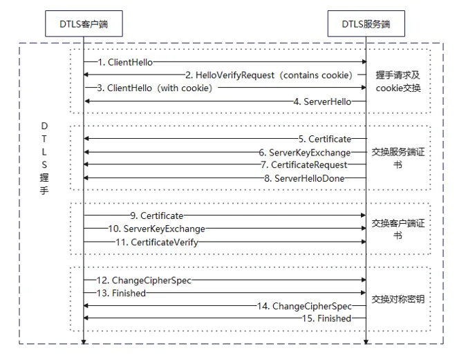 【待发】5G新通话的安全卫士——DTLS协议