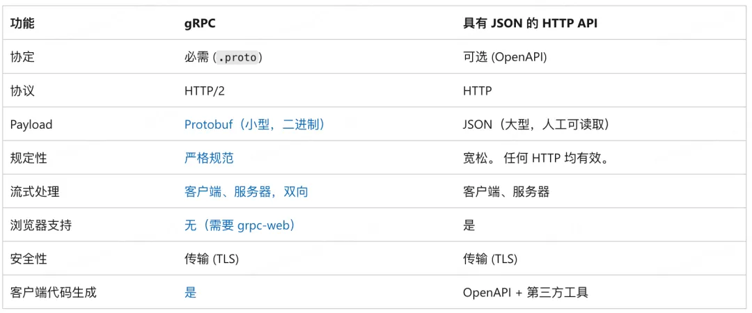 gRPC：第二代rpc服务