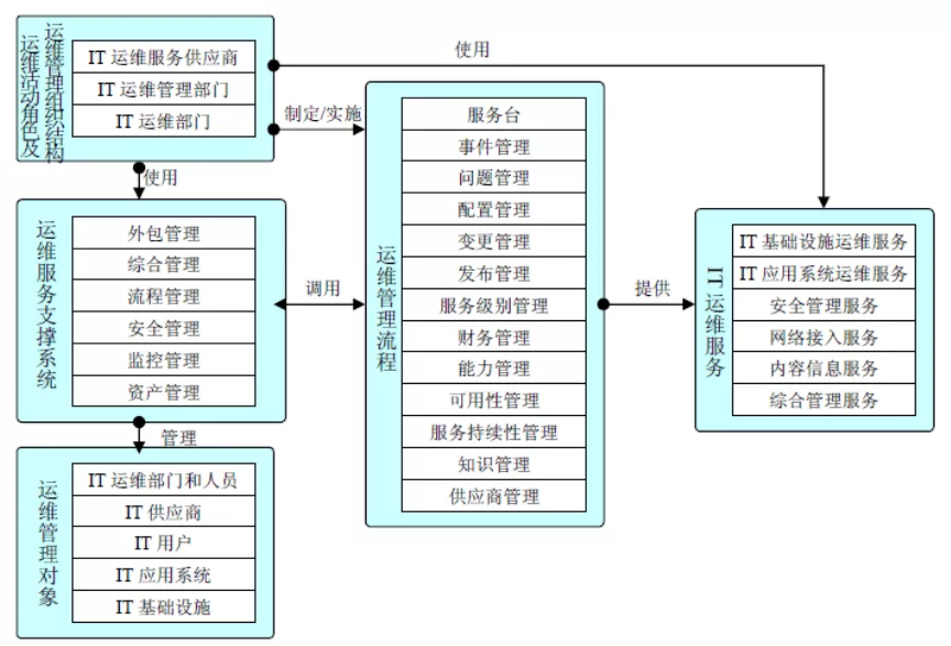 IT 运维服务规范（模板参考）