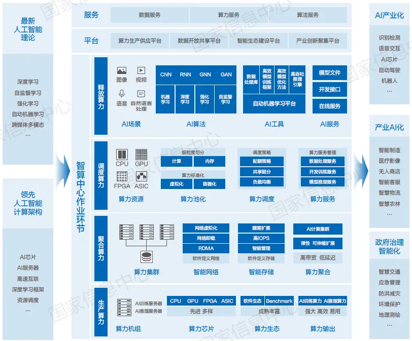 【AI+框架】2025智能计算中心技术框架详解