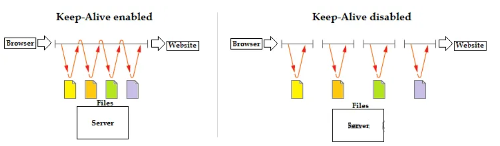 【TCP协议】TCP Keepalive 指南