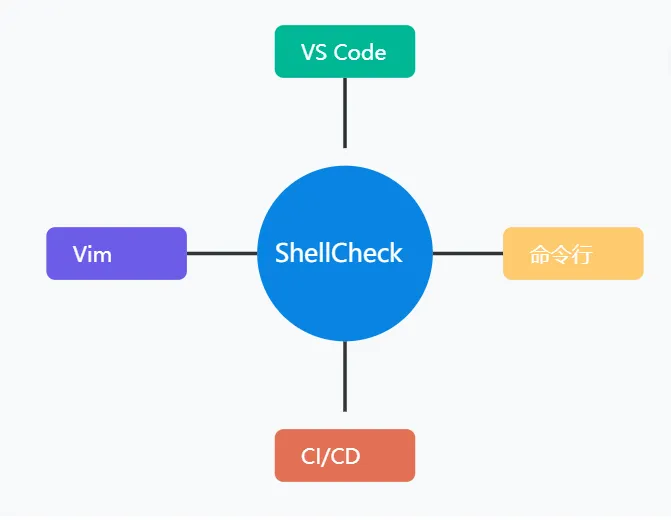 ShellCheck工具：帮你发现Shell脚本安全隐患