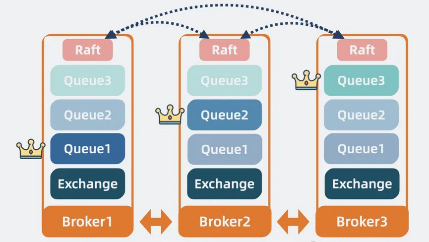 【RabbitMQ】图解