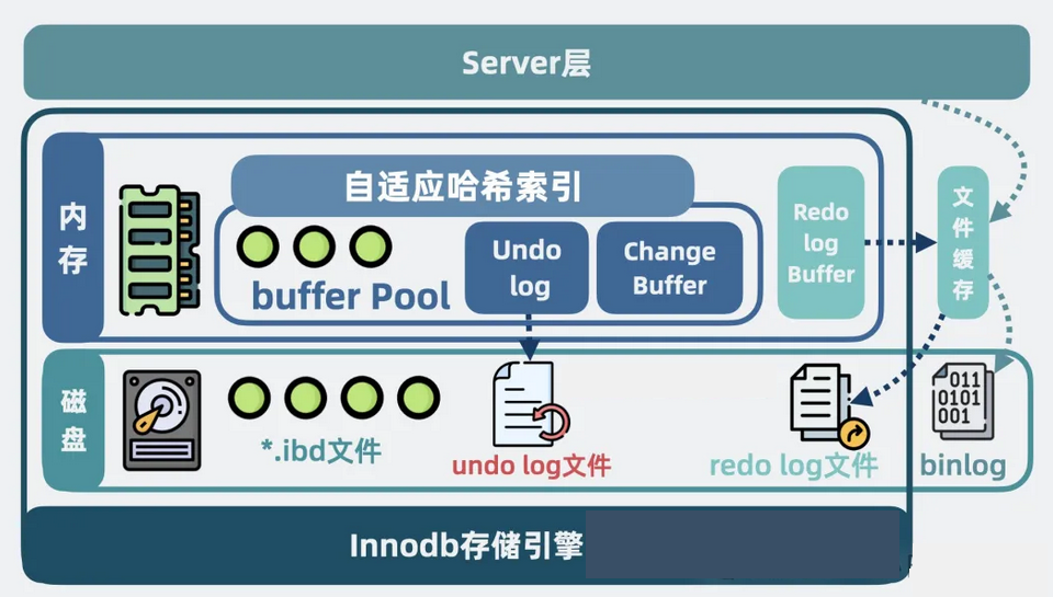 【MySQL架构】图解