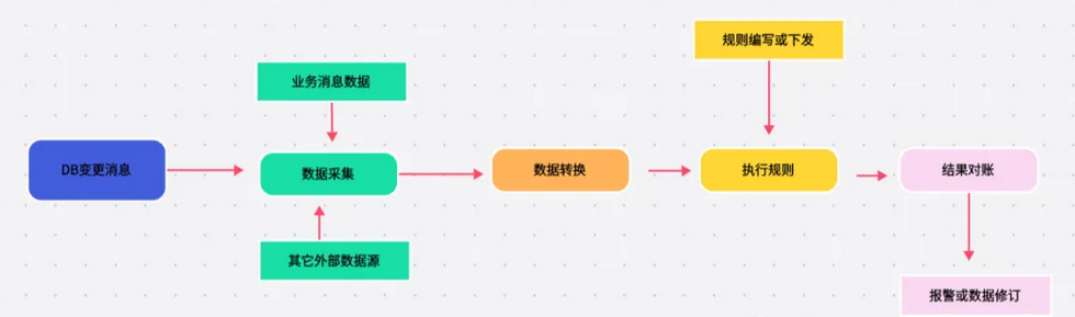 【监控】大型系统高可用监控体系建设