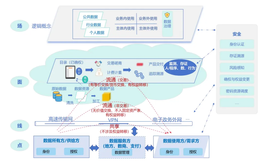 【图】数场功能架构图