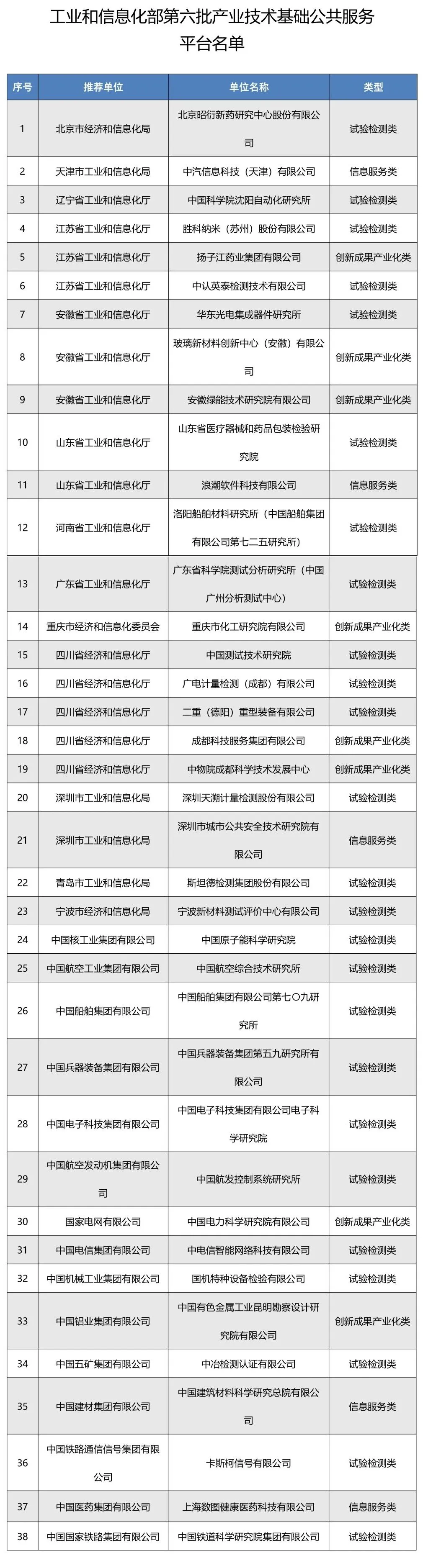 38个！第六批产业技术基础公共服务平台名单公布