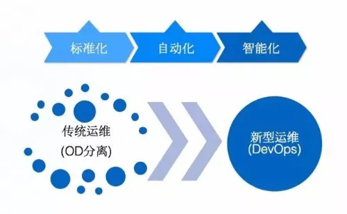 【运维】运维自动化：工程师的“终结者”还是“助推器”？