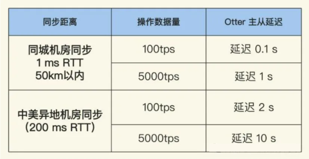 在做同城多活方案中如何实现机房之间的数据同步？