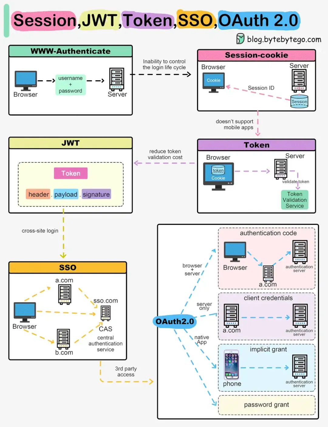 【API】终极 API 学习路线图