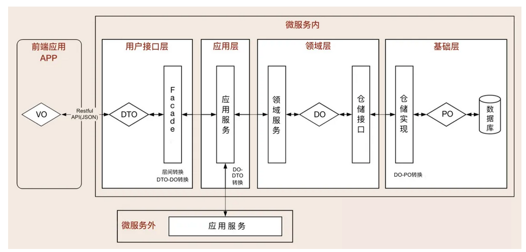 【微服务】视图：如何实现服务和数据在微服务各层的协作？