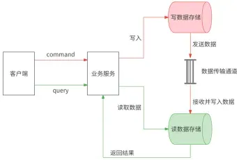 亿级流量下通用的高并发架构设计