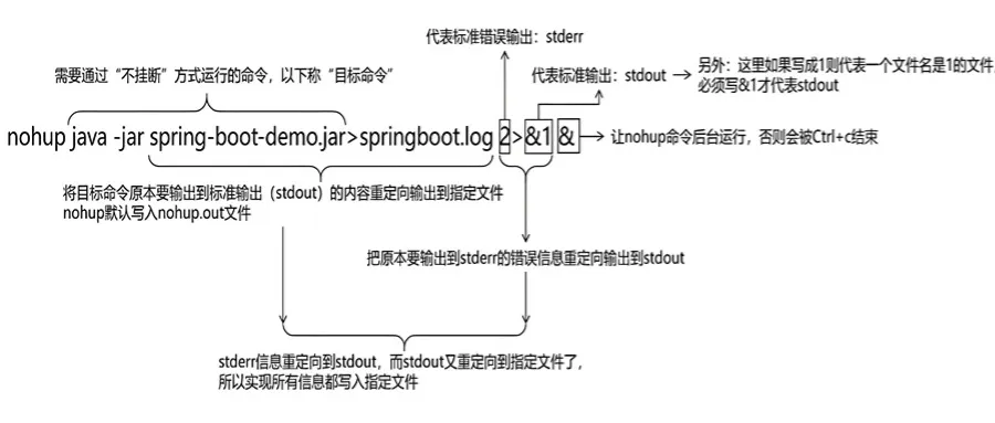 【Linux部署】Linux环境下Java项目Jar包的启动指令