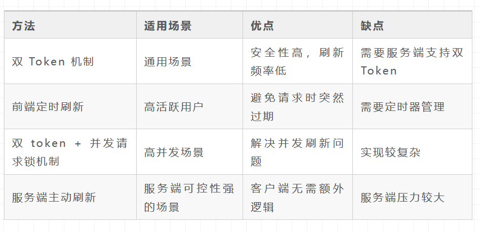 Token 无感刷新：打造无缝用户体验与坚实安全防线