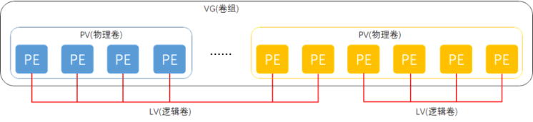 LVM（逻辑卷管理器）