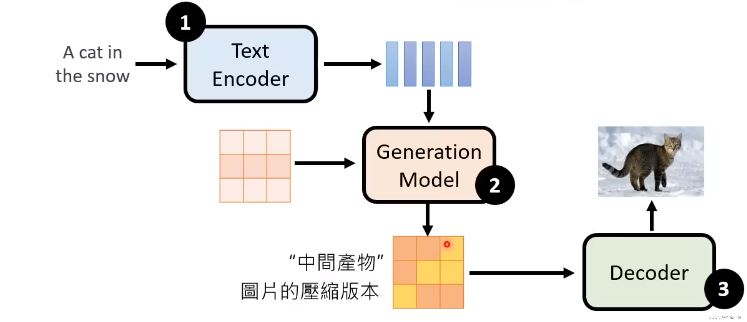 Diffusion Model——扩散模型