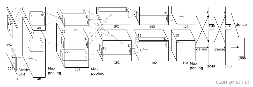 读 ImageNet classification with deep convolutional neural networks论文笔记