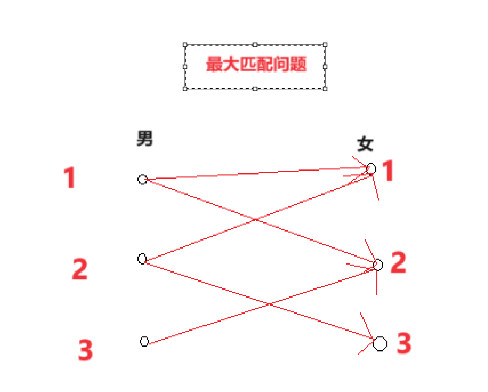 匈牙利算法--二分图的最大匹配