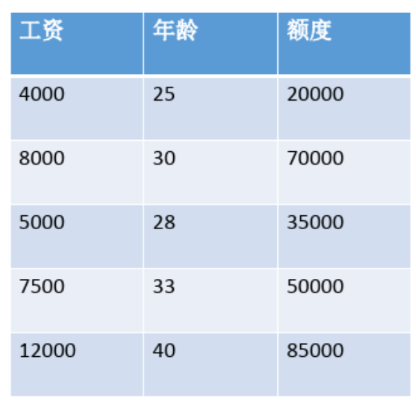 线性回归--最小二乘法+梯度下降算法+sklearn库