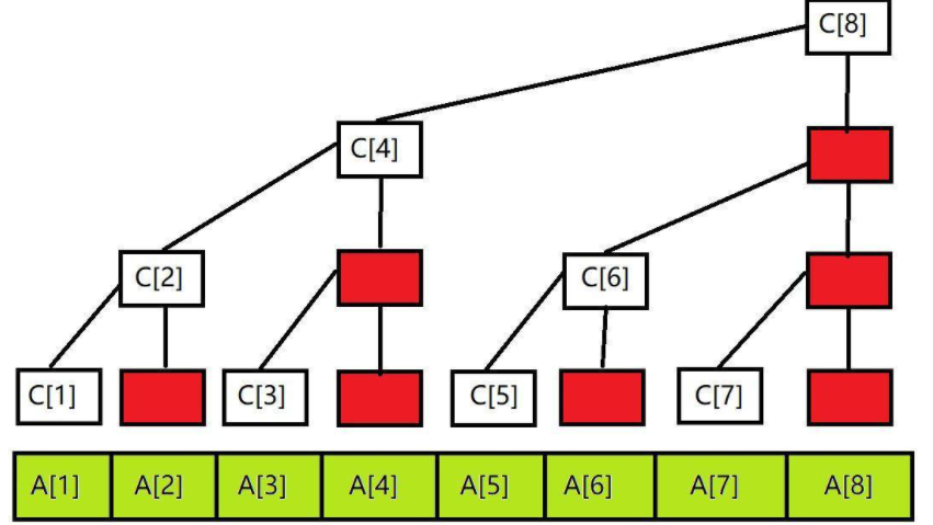 【高级数据结构】树状数组入门指南
