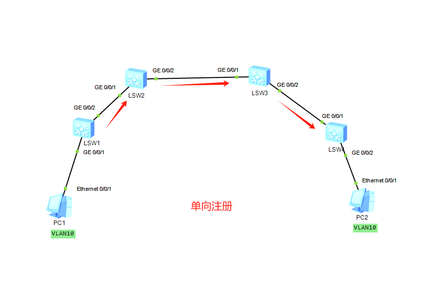 一種動態管理虛擬區域網（VLAN）的協議：GVRP