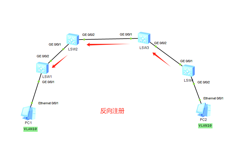 一種動態管理虛擬區域網（VLAN）的協議：GVRP