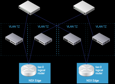 建议用于 NSX Edge 到 TOR 的一种 ECMP VLAN 设置