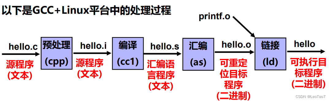 处理过程