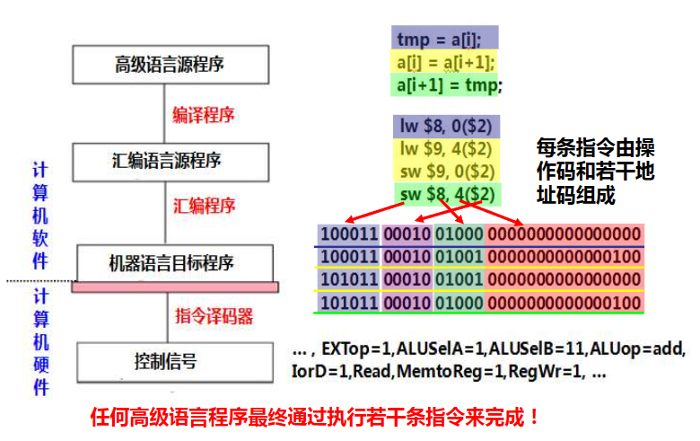 不同层次语言之间的等价转换