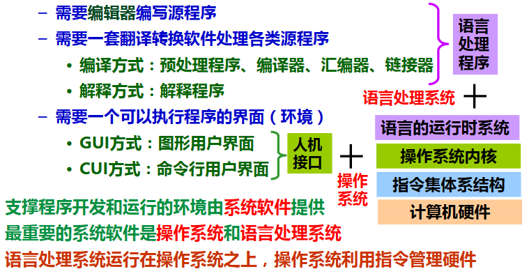 高级语言开发需要复杂的支持环境