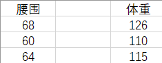 表1. 腰围体重表